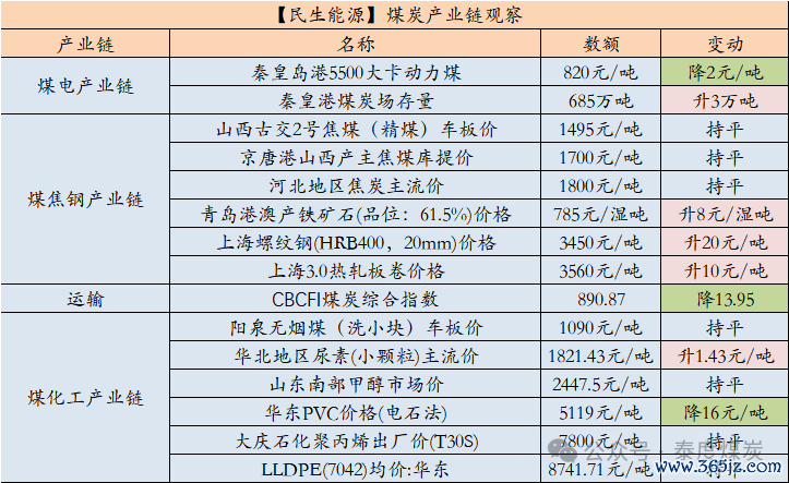 数据开始:中国煤炭资源网、iFind