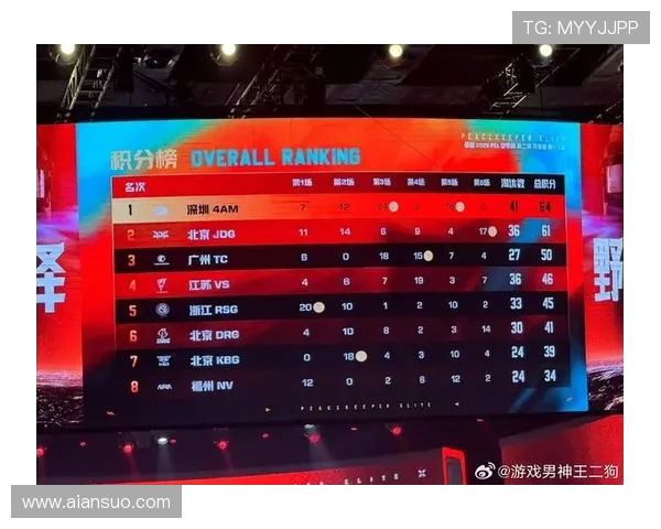 大师赛积分榜更新JDG战队以50分稳居第一名